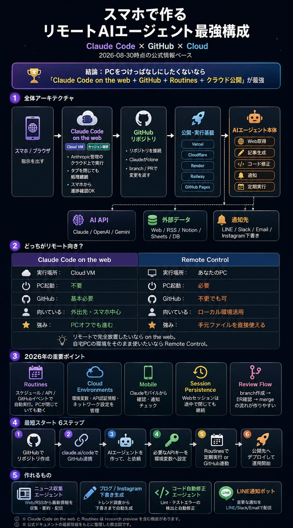 ChatGPT、Claude Code、Remote Desktop Commander、Google Cloud、GitHub PagesをつないだAI開発構成図
